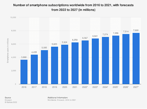 Number of smartphone subscriptions graph