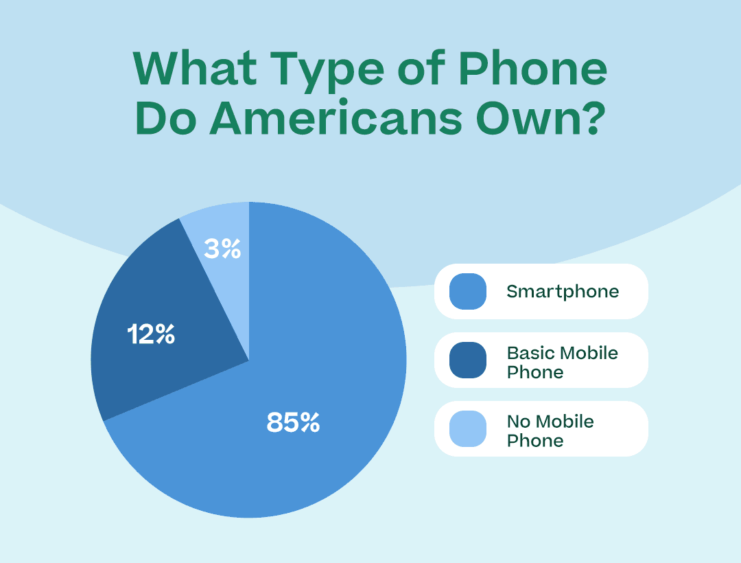 Graph showing types of phone Americans own