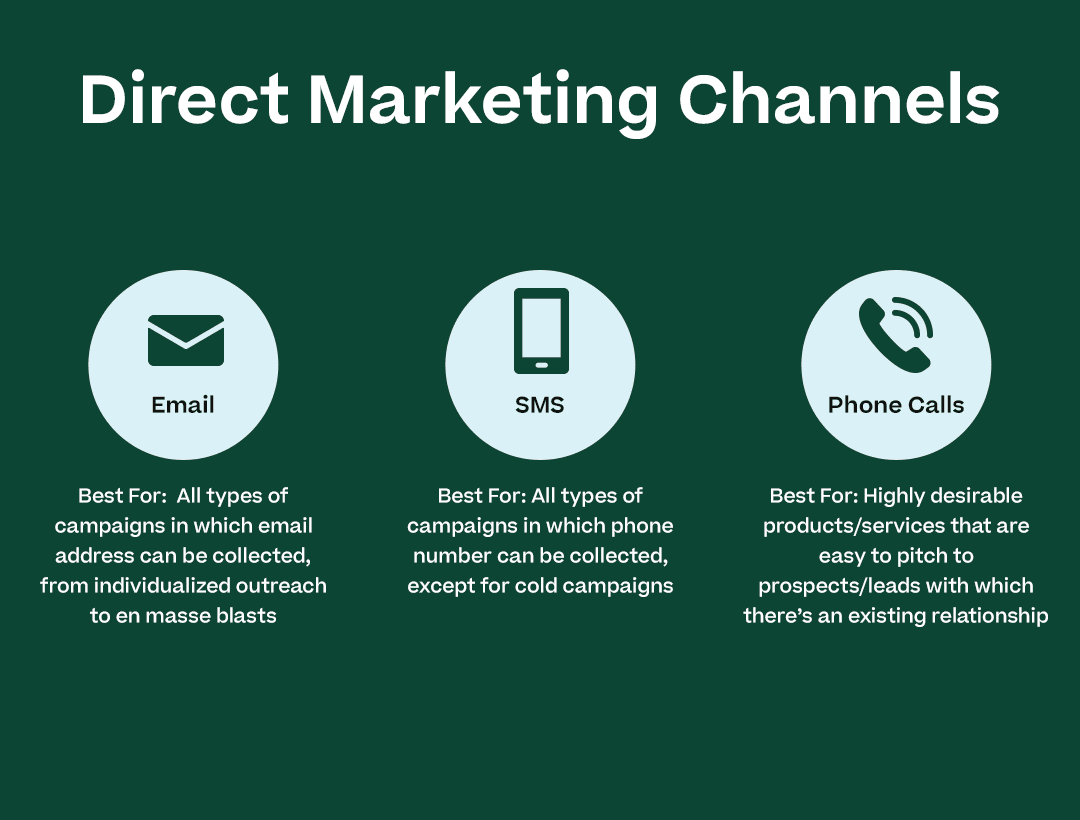 Direct Marketing Channels with the below content and attractive icons/graphic elements