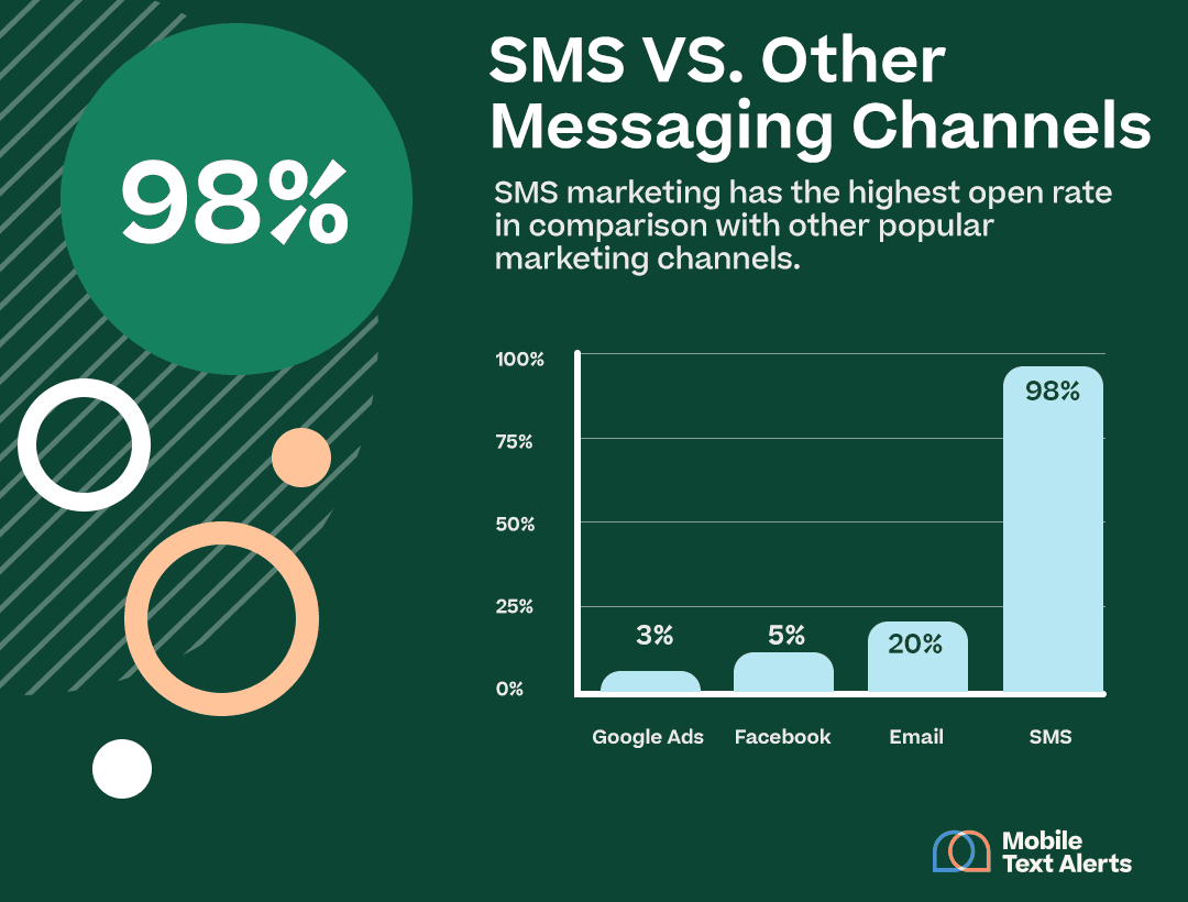 Graph showing SMS vs. other messaging channels