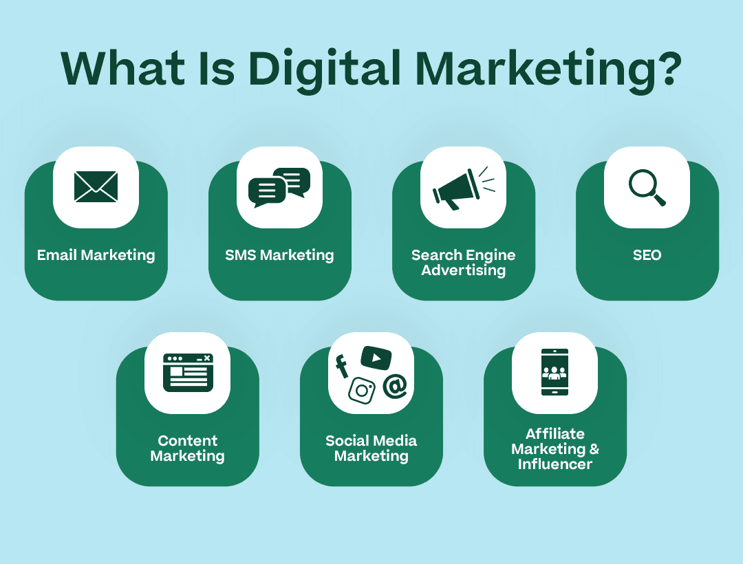 What Is Digital Marketing? with the subheadings above and corresponding icons