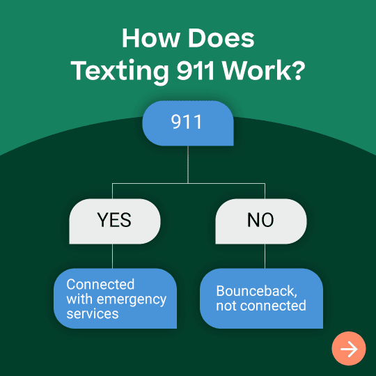"How does texting 911 work?" infographic