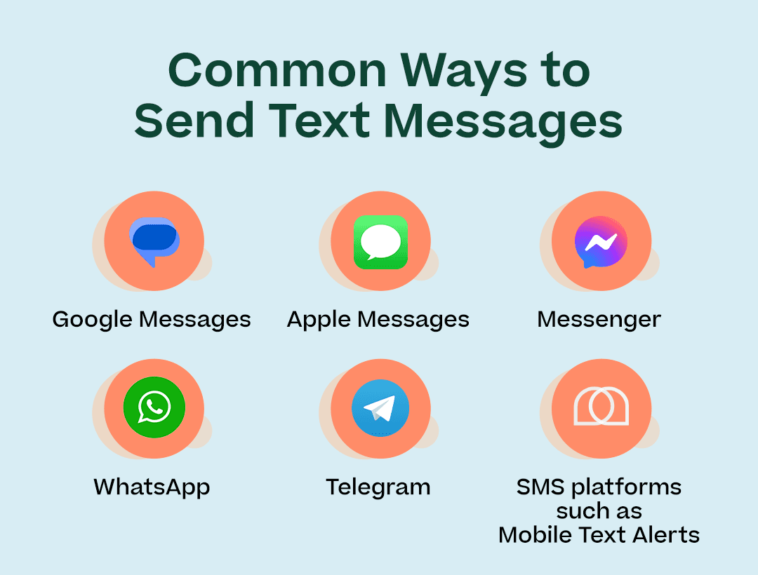 Common Ways to Send Text Messages” with the following listed below and logos for each