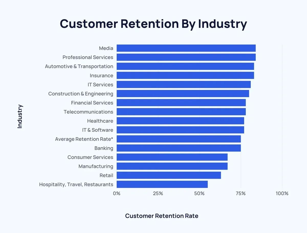Customer retention by industry chart