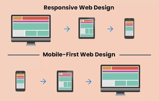 Responsive web design vs mobile-first web design