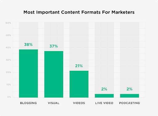 Most important content formats for marketers