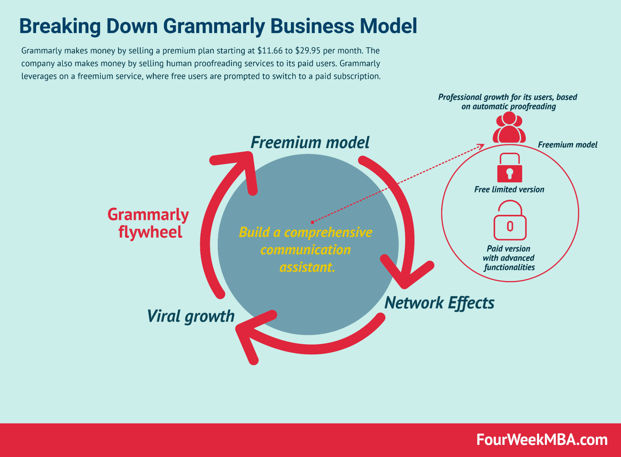 Breaking down grammarly business model