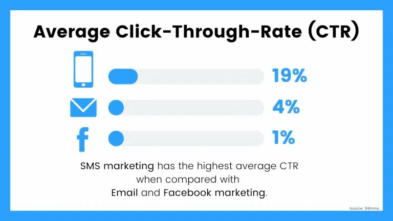 Average click through rate