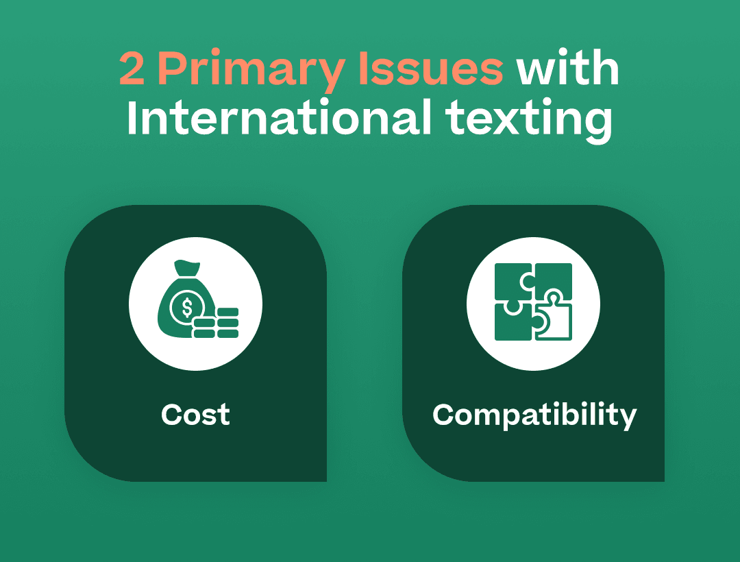 Image that says “2 Primary Issues with International texting” and then shows “Cost” and “Compatibility” with corresponding graphics related to those concepts - i.e. a dollar sign for “cost” and 2 puzzle pieces fitting together for “compatibility”