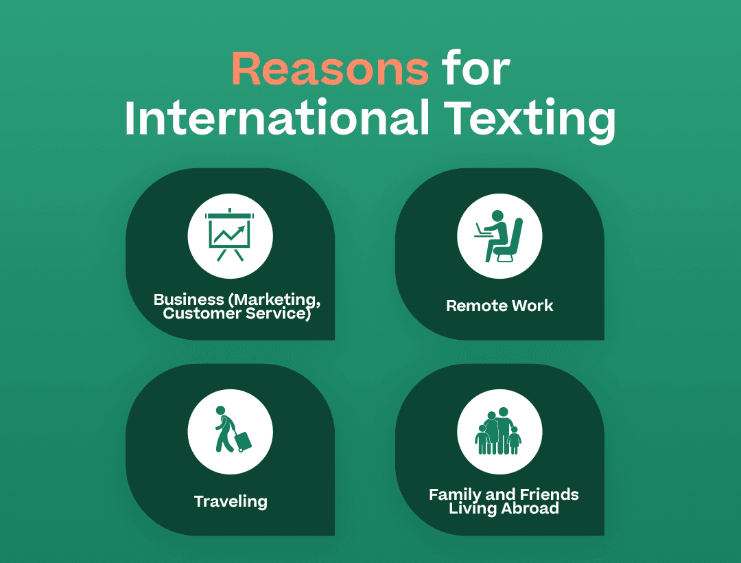 “Reasons for International Texting” with the following and corresponding icons below: Business, Remote Work, Traveling, Family and Friends Living Abroad