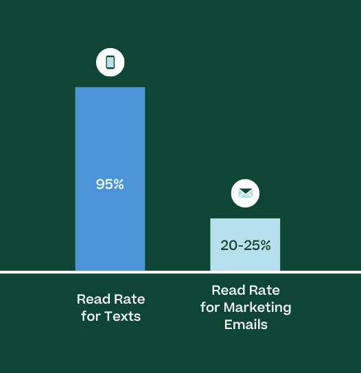 Read rate for texts vs. read rate for marketing emails