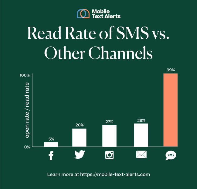 SMS vs Other Channels