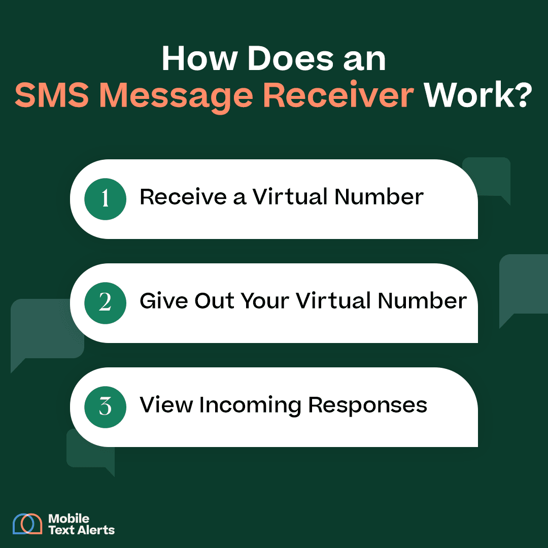 How Does an SMS Message Receiver Work? with subheadings below