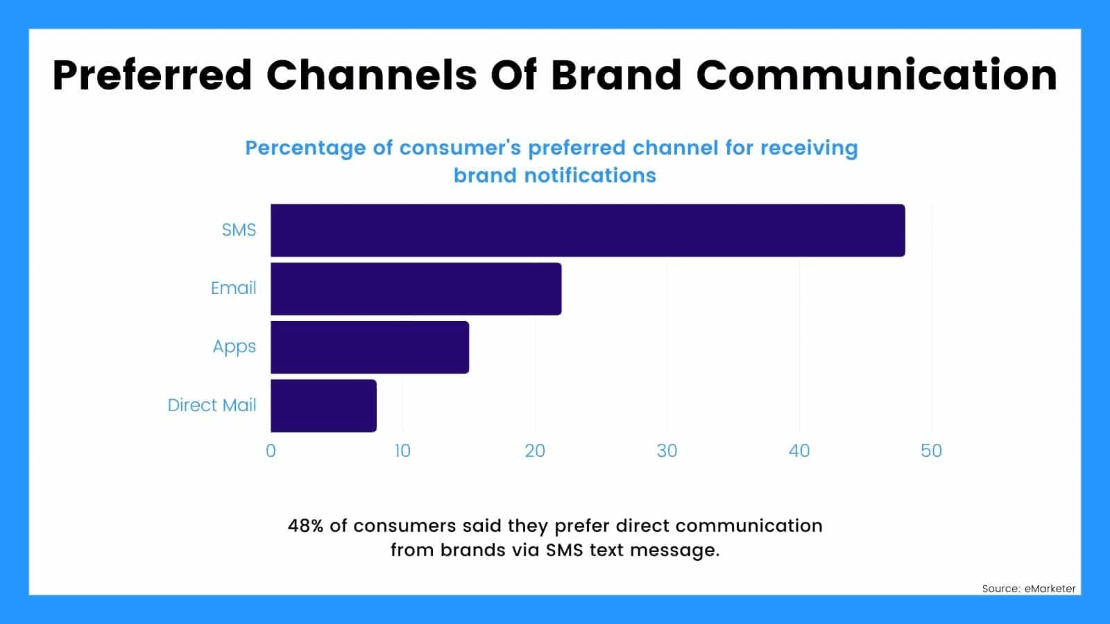 Preferred channels of brand communication graph