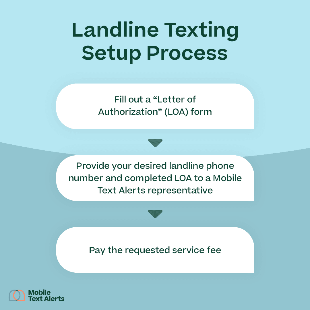 small infographic with H1 “Landline Texting Setup Process” and flowchart-style points