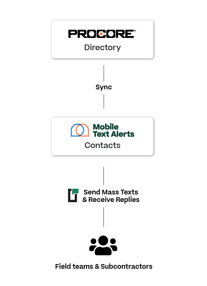 mobile text alerts integration for procore users